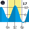 Mud Bay tide chart for Tuesday, February 17, 2026