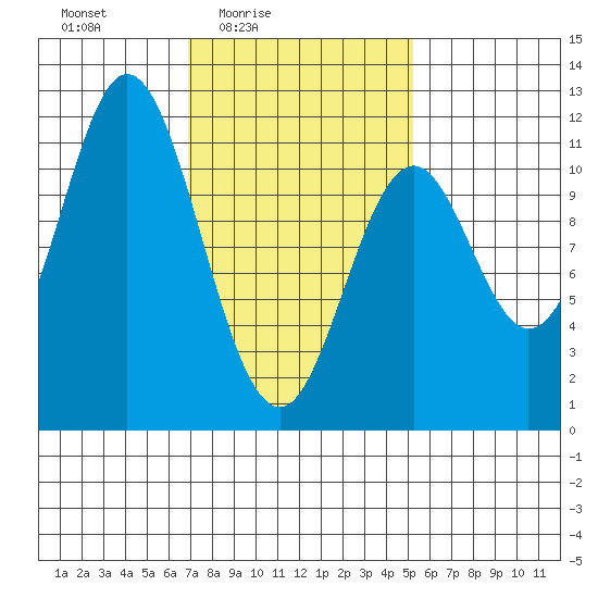 Mud Bay tide chart for Monday, February 23, 2026