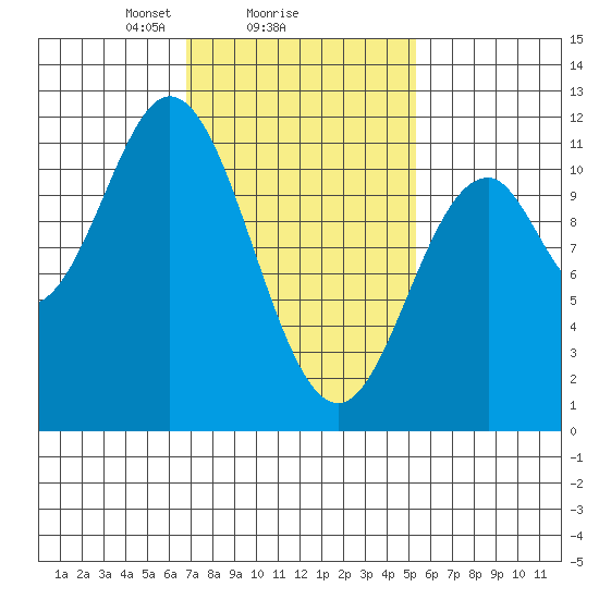 Mud Bay tide chart for Wednesday, February 25, 2026