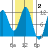 Mud Bay tide chart for Monday, February 2, 2026