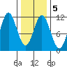 Mud Bay tide chart for Thursday, February 5, 2026