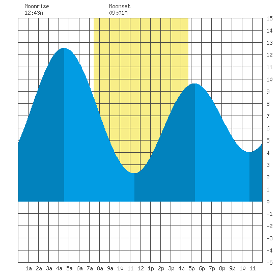 Mud Bay tide chart for Sunday, February 8, 2026
