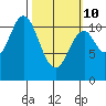 Mud Bay tide chart for Tuesday, March 10, 2026