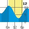 Mud Bay tide chart for Thursday, March 12, 2026