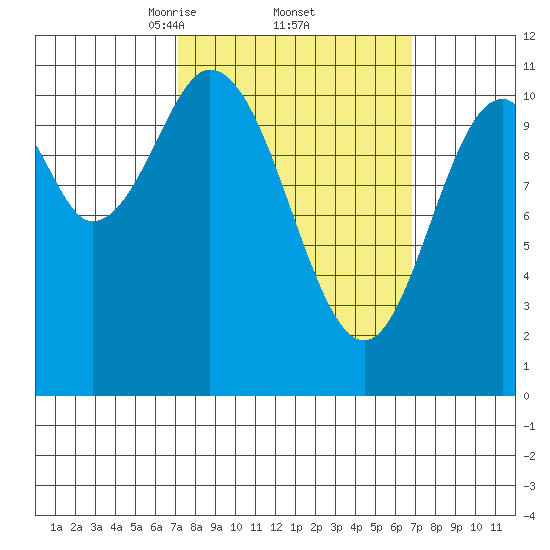 Mud Bay tide chart for Friday, March 13, 2026