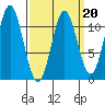 Mud Bay tide chart for Friday, March 20, 2026