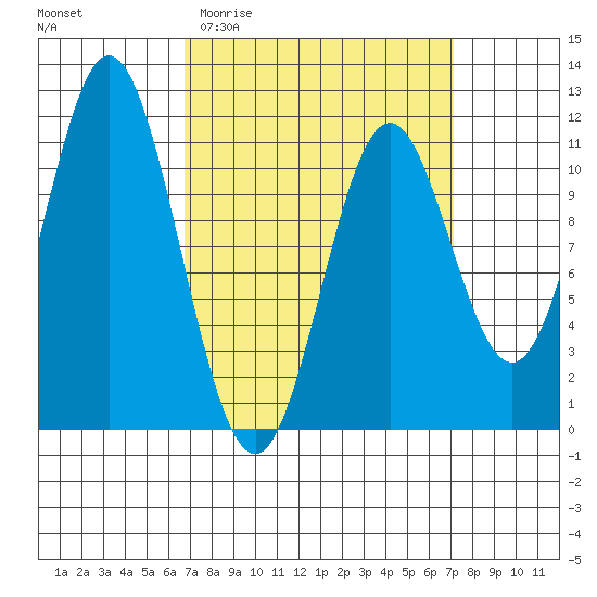 Mud Bay tide chart for Sunday, March 22, 2026