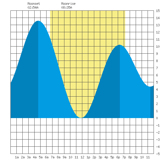 Mud Bay tide chart for Tuesday, March 24, 2026