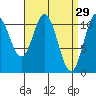 Mud Bay tide chart for Sunday, March 29, 2026