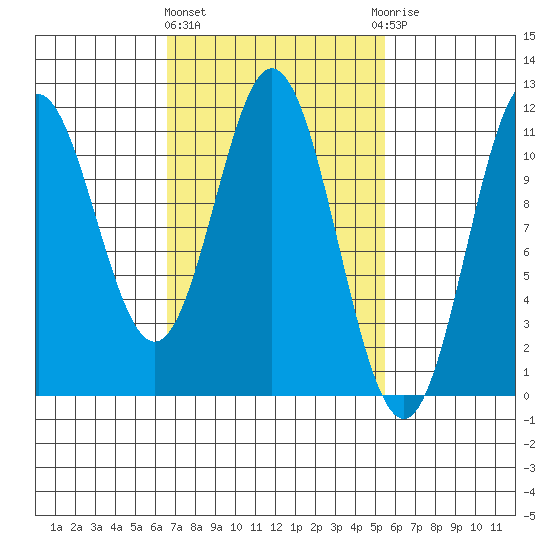 Mud Bay tide chart for Monday, March 2, 2026