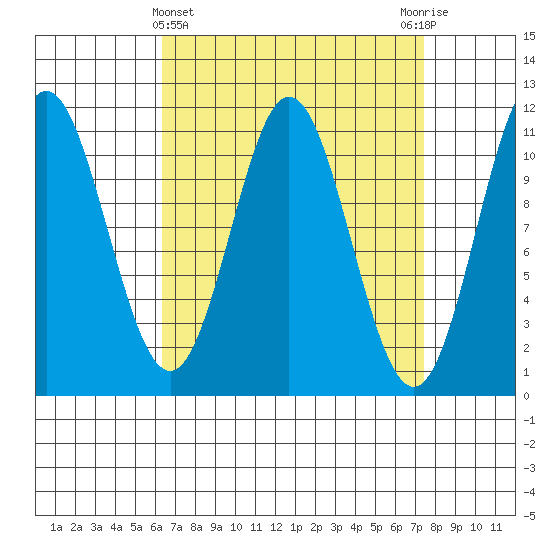 Mud Bay tide chart for Tuesday, March 31, 2026