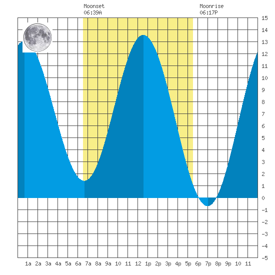 Mud Bay tide chart for Tuesday, March 3, 2026