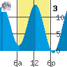 Mud Bay tide chart for Tuesday, March 3, 2026