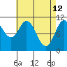 Mud Bay tide chart for Sunday, April 12, 2026