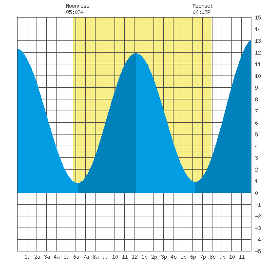 Mud Bay tide chart for Wednesday, April 15, 2026