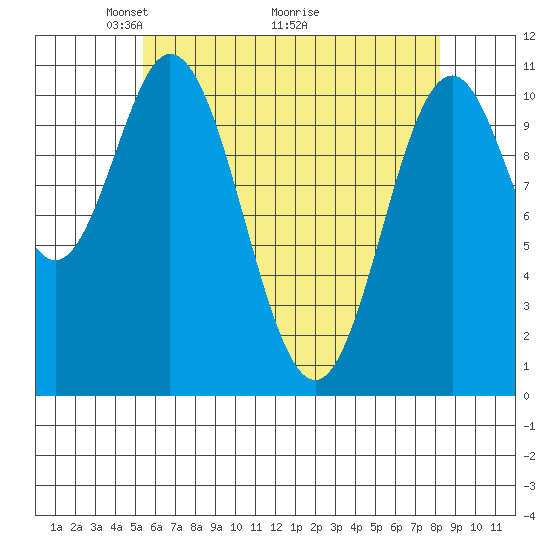 Mud Bay tide chart for Friday, April 24, 2026