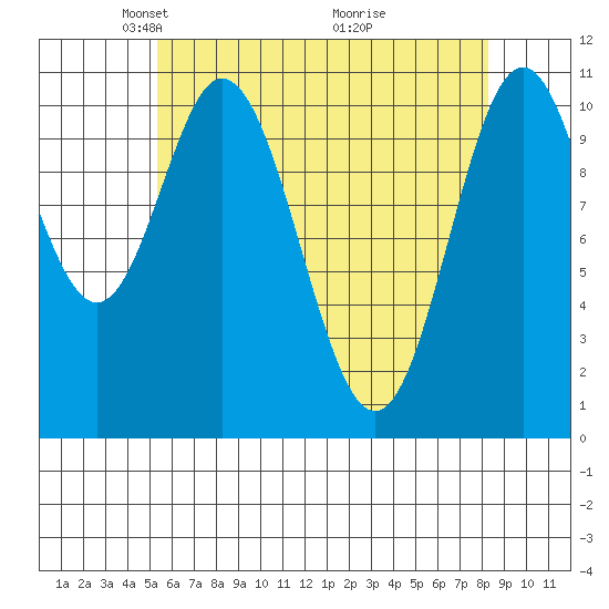 Mud Bay tide chart for Saturday, April 25, 2026
