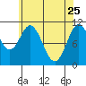 Mud Bay tide chart for Saturday, April 25, 2026