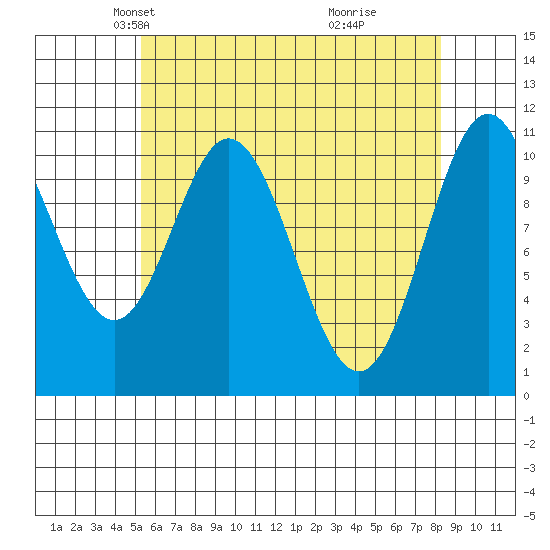 Mud Bay tide chart for Sunday, April 26, 2026