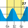 Mud Bay tide chart for Monday, April 27, 2026