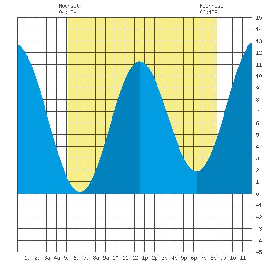 Mud Bay tide chart for Wednesday, April 29, 2026