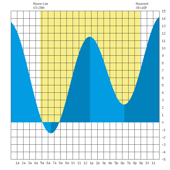 Mud Bay tide chart for Friday, May 15, 2026