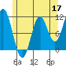 Mud Bay tide chart for Sunday, May 17, 2026