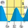 Mud Bay tide chart for Friday, May 1, 2026