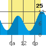Mud Bay tide chart for Monday, May 25, 2026