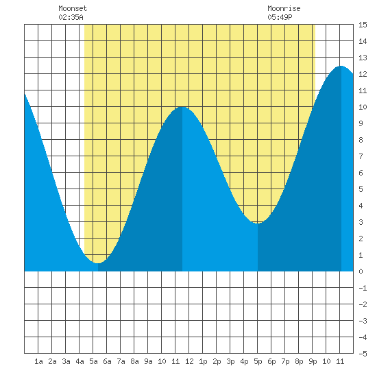 Mud Bay tide chart for Wednesday, May 27, 2026