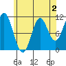 Mud Bay tide chart for Saturday, May 2, 2026