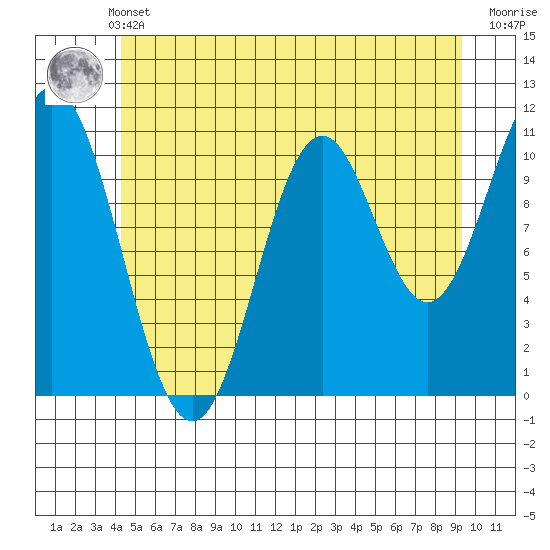 Mud Bay tide chart for Sunday, May 31, 2026