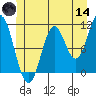 Mud Bay tide chart for Sunday, June 14, 2026