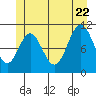 Mud Bay tide chart for Monday, June 22, 2026