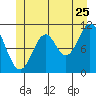 Mud Bay tide chart for Thursday, June 25, 2026