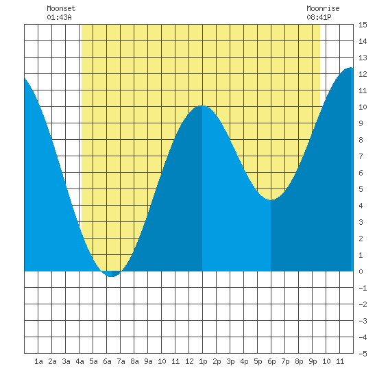 Mud Bay tide chart for Saturday, June 27, 2026