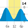 Old Teakettle Creek tide chart for Tuesday, December 14, 2021