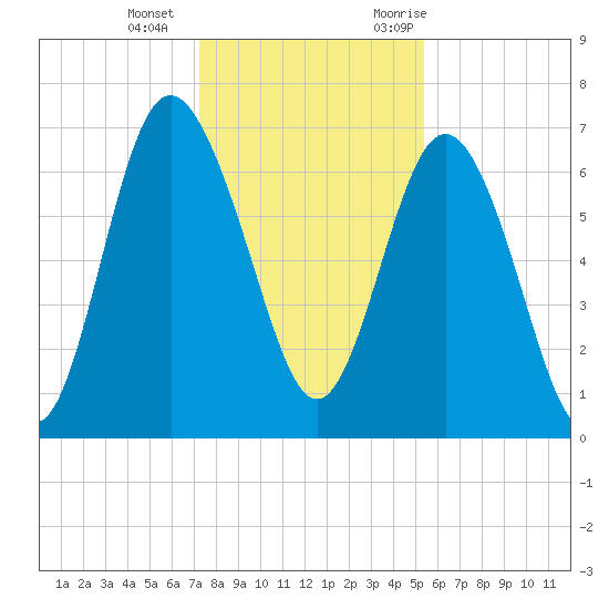 Old Teakettle Creek tide chart for Wednesday, December 15, 2021