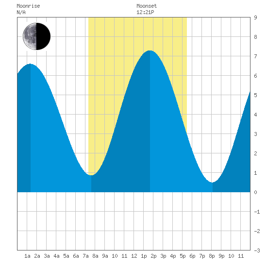 Old Teakettle Creek tide chart for Sunday, December 26, 2021
