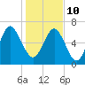 Old Teakettle Creek tide chart for Monday, January 10, 2022