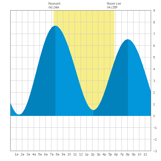 Old Teakettle Creek tide chart for Sunday, January 16, 2022