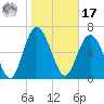 Old Teakettle Creek tide chart for Monday, January 17, 2022