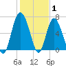 Old Teakettle Creek tide chart for Saturday, January 1, 2022