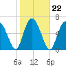 Old Teakettle Creek tide chart for Saturday, January 22, 2022