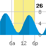 Old Teakettle Creek tide chart for Wednesday, January 26, 2022
