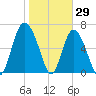 Old Teakettle Creek tide chart for Saturday, January 29, 2022