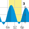 Old Teakettle Creek tide chart for Monday, January 3, 2022