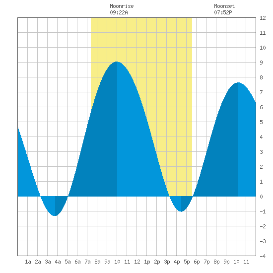 Old Teakettle Creek tide chart for Tuesday, January 4, 2022