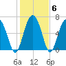 Old Teakettle Creek tide chart for Thursday, January 6, 2022