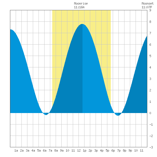 Old Teakettle Creek tide chart for Friday, January 7, 2022